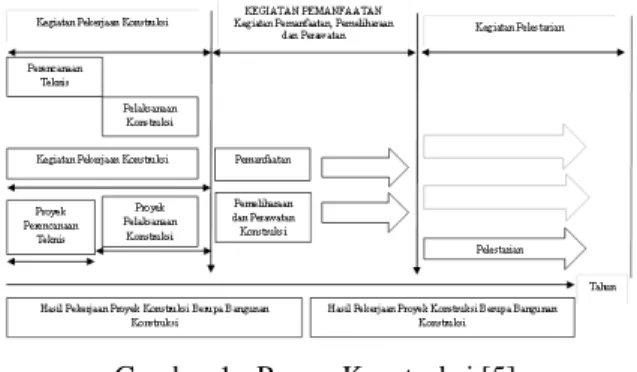 Gambar 1.  Proses Konstruksi [5] 