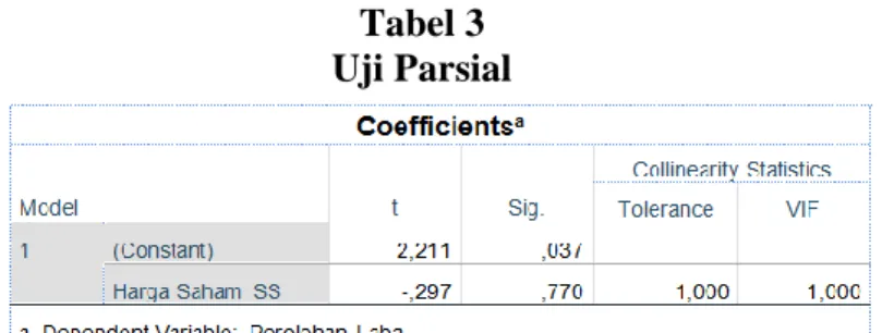 Tabel 3  Uji Parsial 