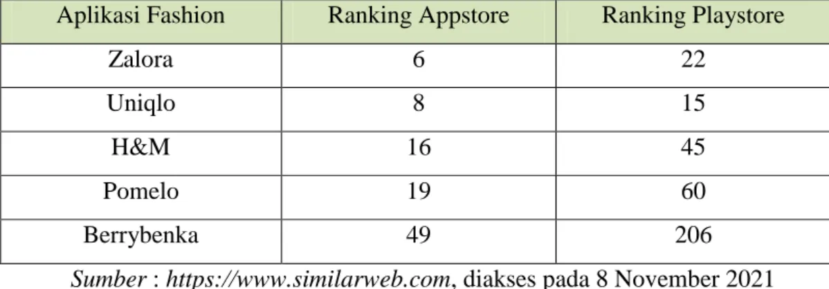 Tabel 1. 2 Ranking Aplikasi Mobile 