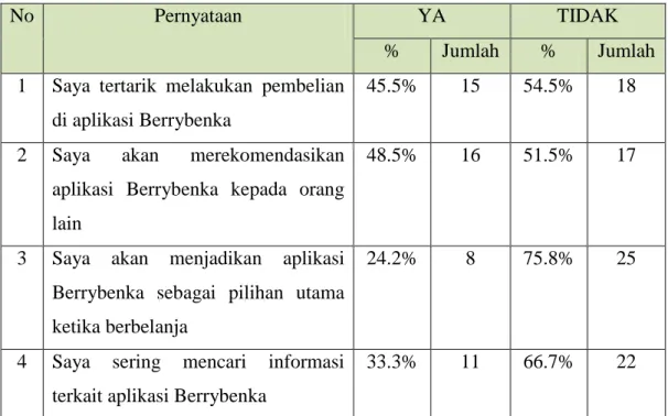 Tabel 1. 3 Hasil Pra Survey Variabel Minat Beli Pada Aplikasi Berrybenka 