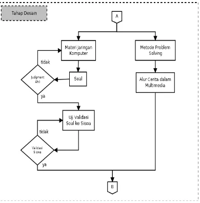 Gambar 3. 3 Siklus Hidup Menyeluruh (SHM): Tahap Desain Software 