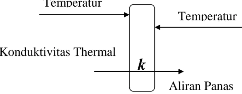 Gambar dibawah ini memperlihatkan contoh perpindahan panas secara  konduksi : 