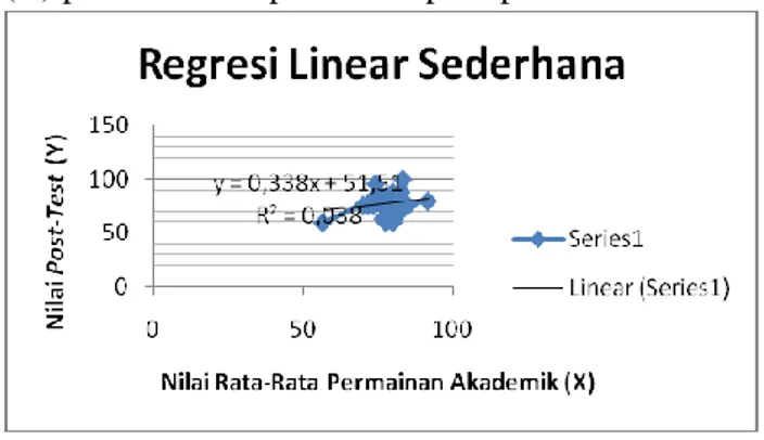 Grafik 2. Regresi Linear Sederhana Kelas X-4 