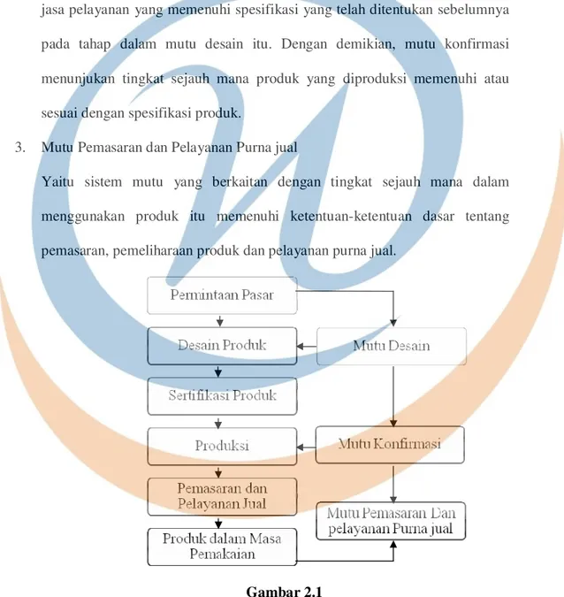 Gambar 2.1  Hubungan Sistem Mutu  Sumber : M.N.Nasution, (2005:11) 
