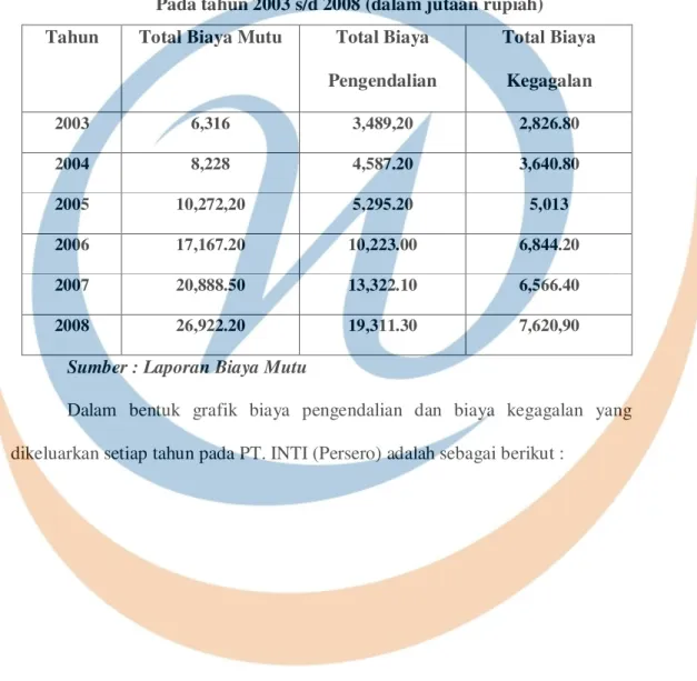 Tabel 4.2  Total Biaya Mutu 
