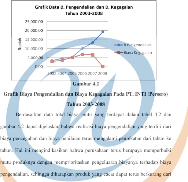 Grafik Biaya Pengendalian dan Biaya Kegagalan Pada PT. INTI (Persero)  Tahun 2003-2008 