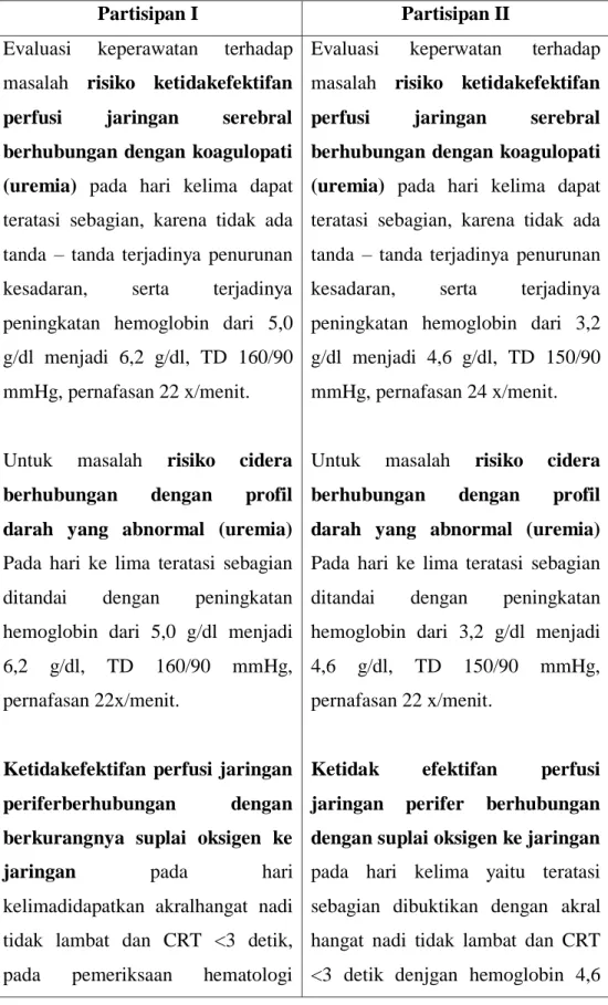 Tabel 4.5   Evaluasi Keperawatan 