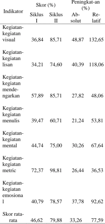 Tabel  1.  Perbandingan  Skor  Aktivitas  Belajar  Jurnal  Penyesuaian  Siswa  Siklus  I  dan Siklus II  Indikator  Skor (%)  Peningkat-an (%)  Siklus  I  Siklus II   Ab-solut   Re-latif   Kegiatan-kegiatan  visual  36,84  85,71  48,87  132,65   Kegiatan-k