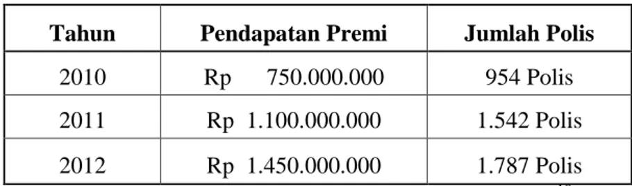 Tabel Kenaikan Jumlah Pendapatan Premi dan Jumlah Polis  PT. Asuransi Takaful Umum Kantor Perwakilan Purwokerto 
