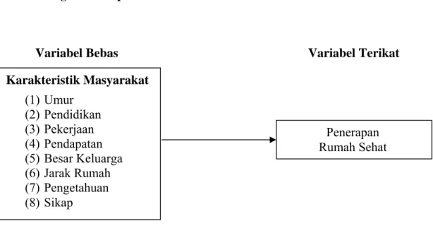 Gambar 2.1. Kerangka Konsep Penelitian 