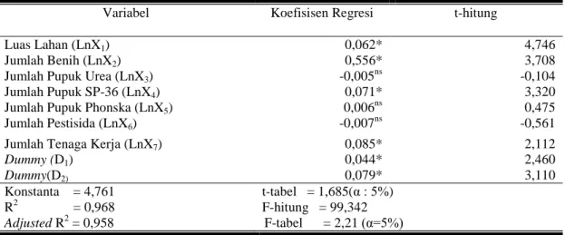 Tabel 8  Hasil Analisis Regresi Faktor yang Mempengaruhi Produktivitas Lahan   Usahatani Padi di Dukuh Sribit Lor 