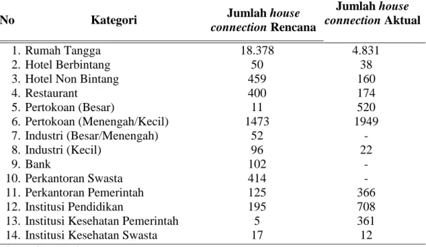 Tabel 1 Rencana dan Aktual Jumlah House Connection Tahun 2008 