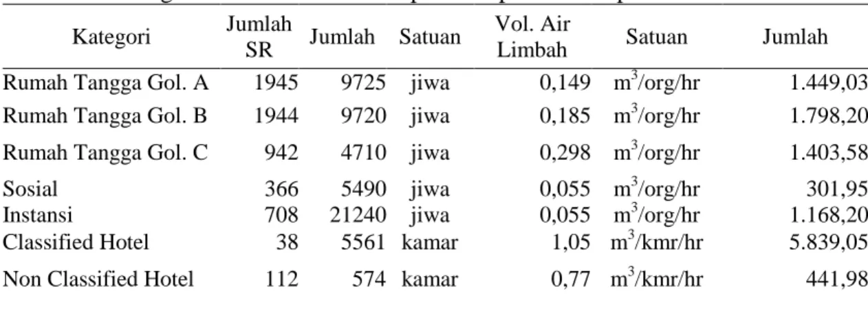 Tabel 4 Perhitungan Volume Air Limbah per Hari pada awal operasional  Kategori  Jumlah 