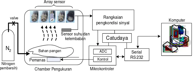 Gambar 1. Diagram sistem pengukuran resistansi sensor  