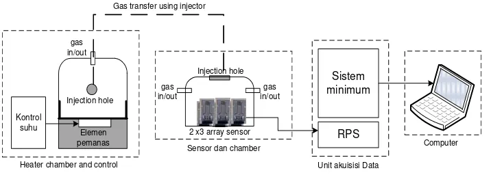 Gambar 2. Setup pengukuran uap/gas bahan pangan  