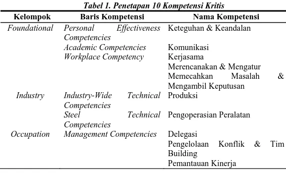 Tabel 1. Penetapan 10 Kompetensi Kritis