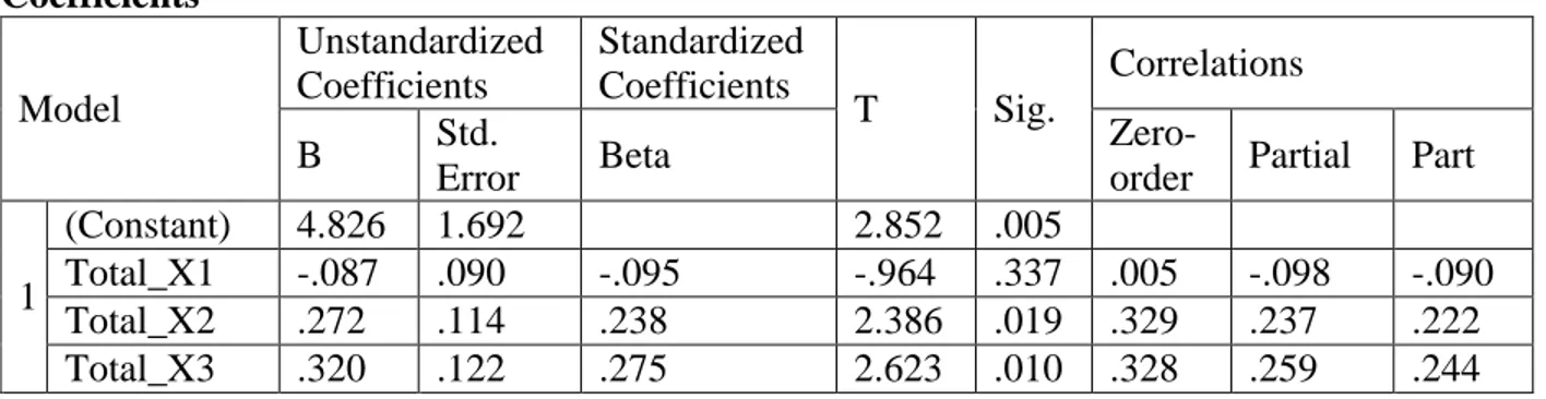 Tabel 4.22  HASIL UJI t  Coefficients a Model  Unstandardized Coefficients  Standardized Coefficients  T  Sig