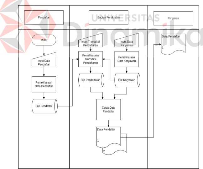 Gambar 4.4 Sistem Flow Transaksi Pendaftaran 