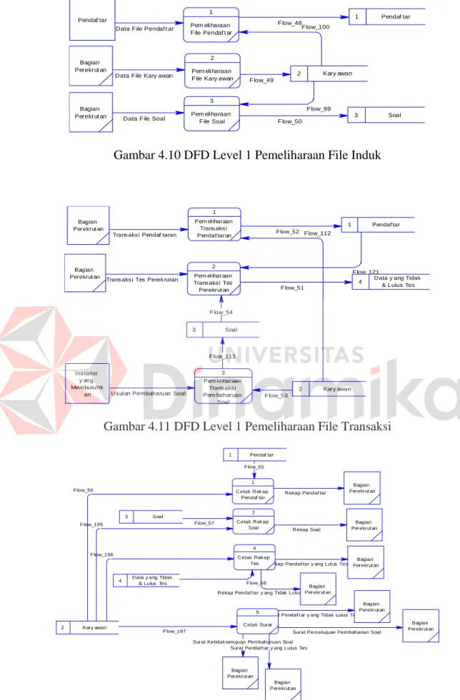 Gambar 4.11 DFD Level 1 Pemeliharaan File Transaksi 