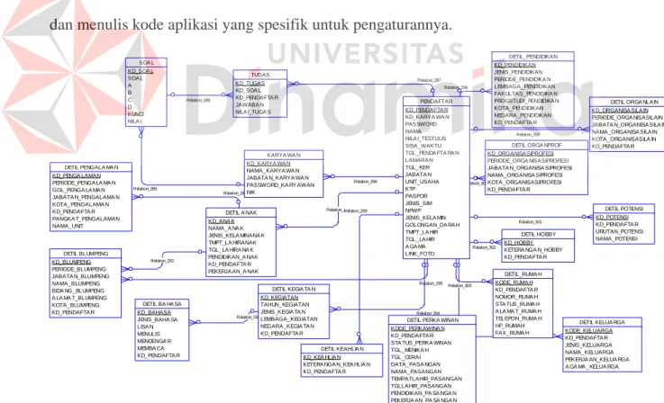 Gambar 4.13 Conceptual Data Model 