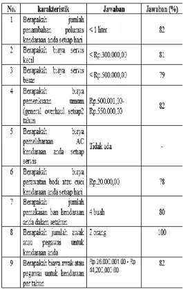 Tabel IV.4 Biaya operasional 