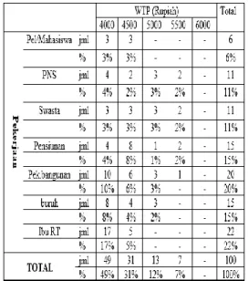 Tabel  IV.12 Hasil kuesioner WTP 