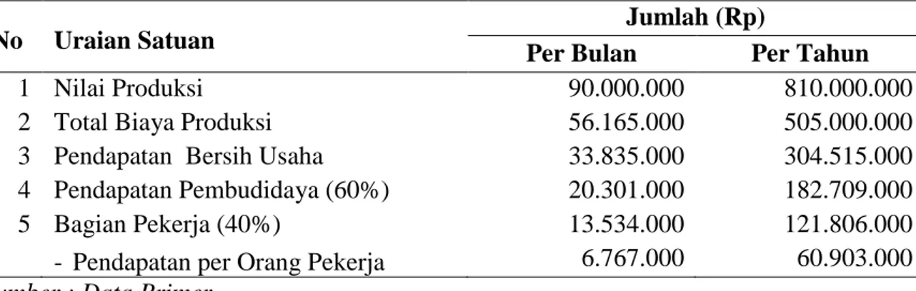 Tabel 6. Pendapatan dan Bagi Hasil Usaha Pembesaran Ikan Mas dalam Kolam Air  Deras (KAD) di Kelurahan Balai Gadang 