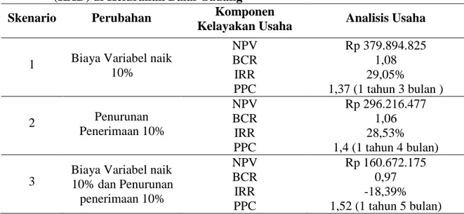 Tabel  7.  Analisis  Sensitivitas  Usaha  Pembesaran  Ikan  Mas  pada  Kolam  Air  Deras  (KAD) di Kelurahan Balai Gadang 