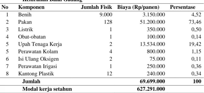 Tabel 4. Modal Kerja Usaha Pembesaran Ikan Mas Dalam Kolam Air    Deras di  Kelurahan Balai Gadang 
