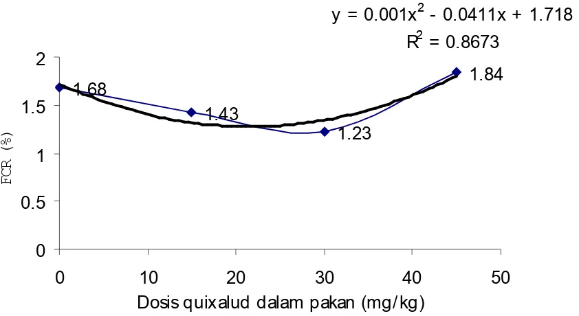 Gambar 1.  Grafik polinomial ortogonal laju pertumbuhan spesifik harian (SGR) ikan kerapu macan