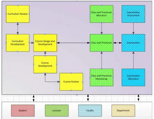 Gambar 1. Model Sistem Informasi Learning and Teaching  