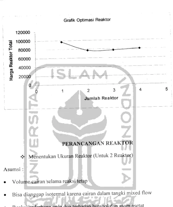 Grafik Optimasi Reaktor