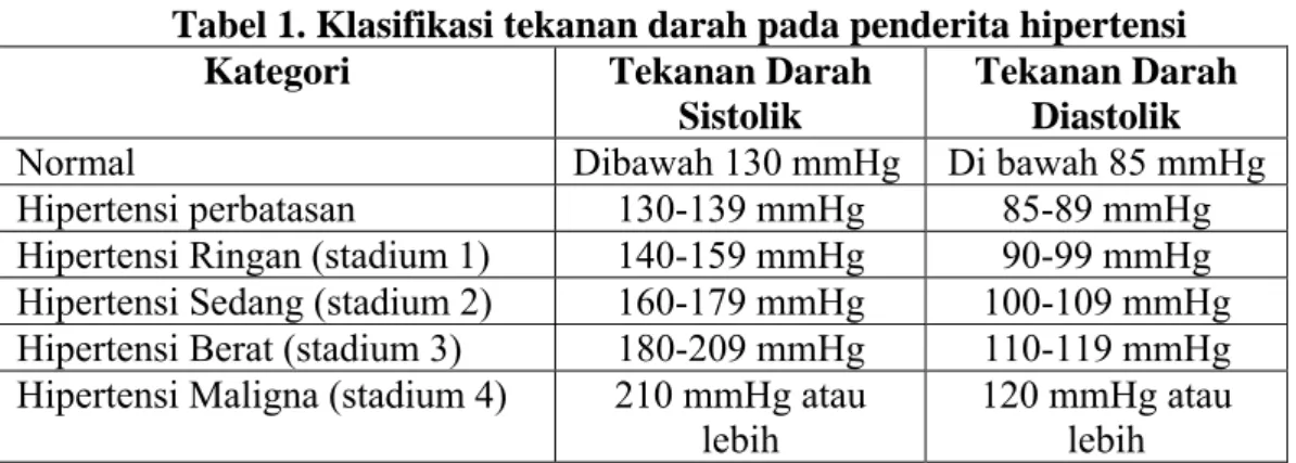 Tabel 1. Klasifikasi tekanan darah pada penderita hipertensi 