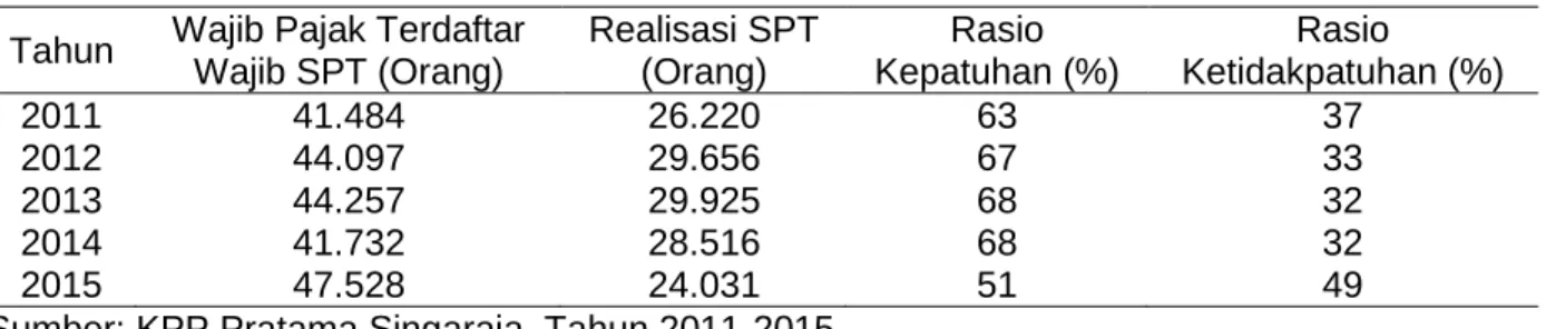 Tabel  1.  Pelaporan  SPT  Tahunan Wajib  Pajak  Orang  Pribadi  Tahun  2011-2015  kepada  KPP  Pratama Singaraja 