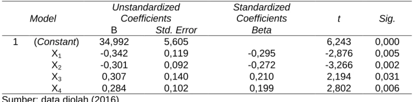 Tabel 4. Hasil Uji t  Model  Unstandardized Coefficients  Standardized Coefficients  t  Sig