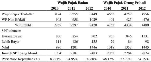 Tabel 1 Pelaporan SPT Pajak Penghasilan Wajib Pajak di KPP Pratama Jakarta Tanah Abang Satu  2010, 2011, dan  2012 (22 April 2013) 