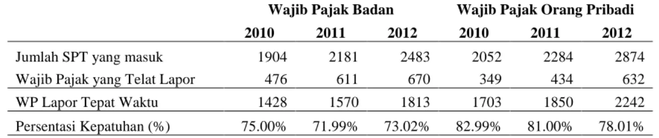 Tabel 2 Wajib Pajak Terlambat SPT Pajak Penghasilan di KPP Pratama Jakarta Tanah Abang Satu  2010, 2011, dan  2012 (22 April 2013) 