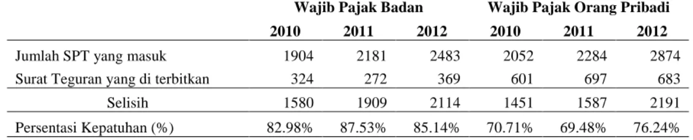 Tabel 4 Surat Teguran di KPP Pratama Jakarta Tanah Abang Satu 2010, 2011, dan 2012 (22 April 2013) 