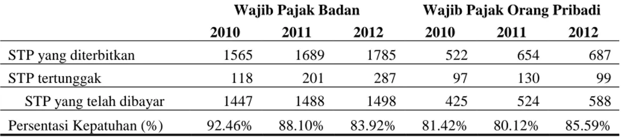 Tabel 5 STP di KPP Pratama Jakarta Tanah Abang Satu 2010, 2011, dan 2012 (22 April 2013) 
