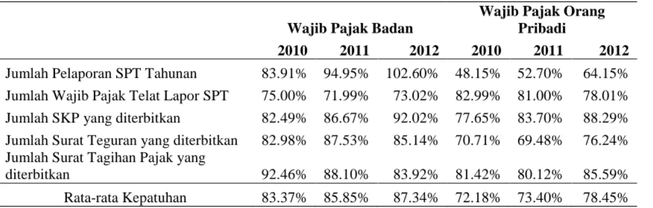 Tabel 6 Rata-Rata Kepatuhan di KPP Pratama Jakarta Tanah Abang Satu 