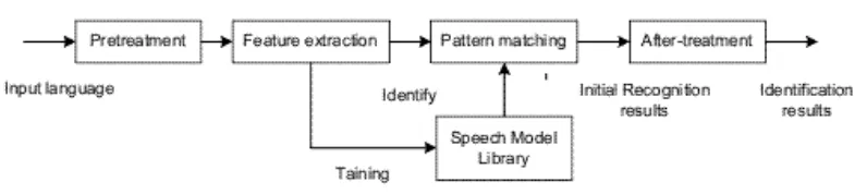 Figure 4. Voice Recognition Mechanism 