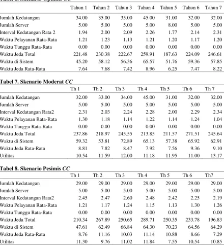 Tabel 6. Skenario Optimis CC 