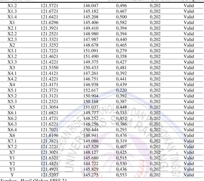 Tabel  2. Hasil Uji Reliabilitas 