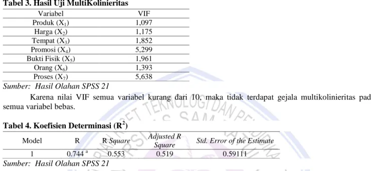 Tabel 3. Hasil Uji MultiKolinieritas 