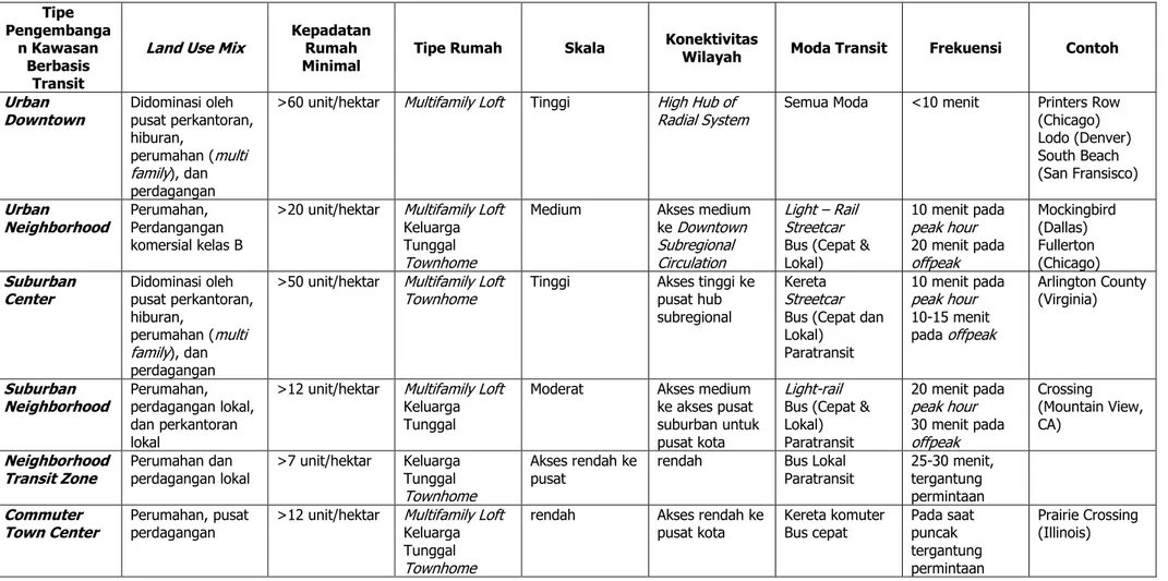 Tabel 2-1 Tipologi Pengembangan Kawasan Berbasis Transit  Tipe  Pengembanga n Kawasan  Berbasis  Transit 