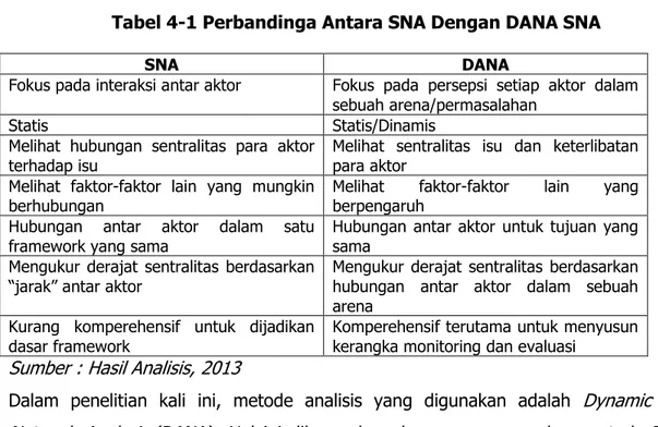 Tabel 4-1 Perbandinga Antara SNA Dengan DANA SNA 