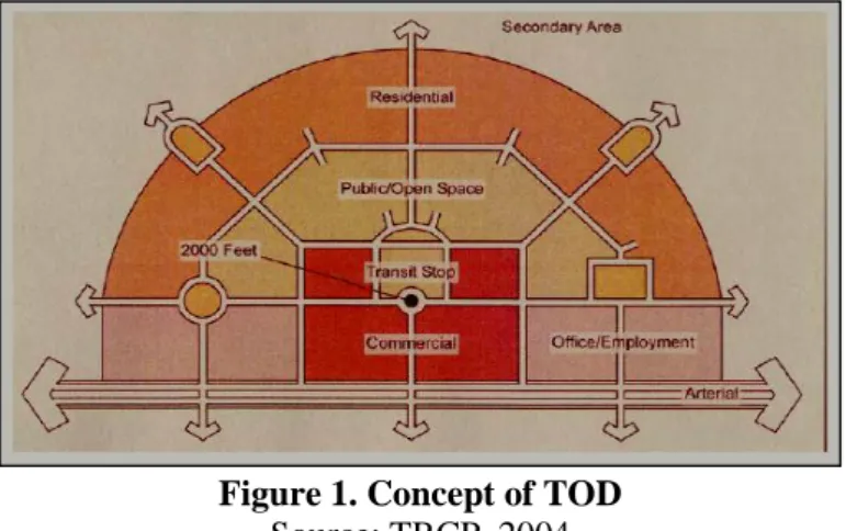 Figure 1. Concept of TOD  Source: TRCP, 2004 