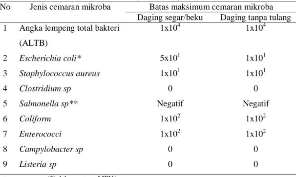 Tabel 1. Batas maksimum Cemaran Mikroba pada Daging (CFU/g)    SNI No. 01-6366-2000 (BSN, 2000) 