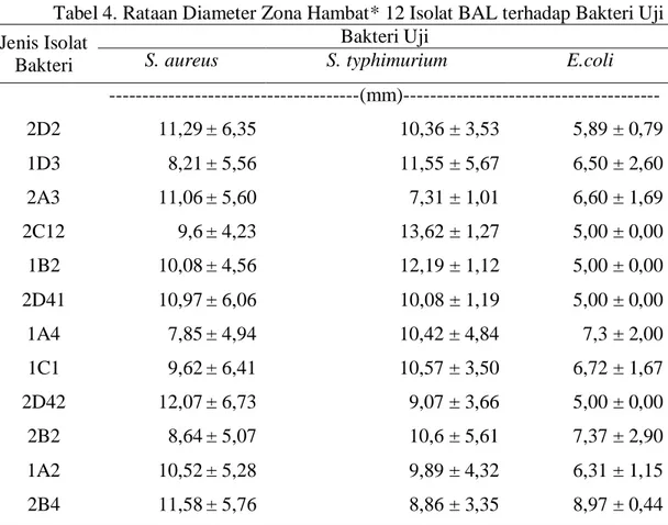 Tabel 4. Rataan Diameter Zona Hambat* 12 Isolat BAL terhadap Bakteri Uji    Jenis Isolat 