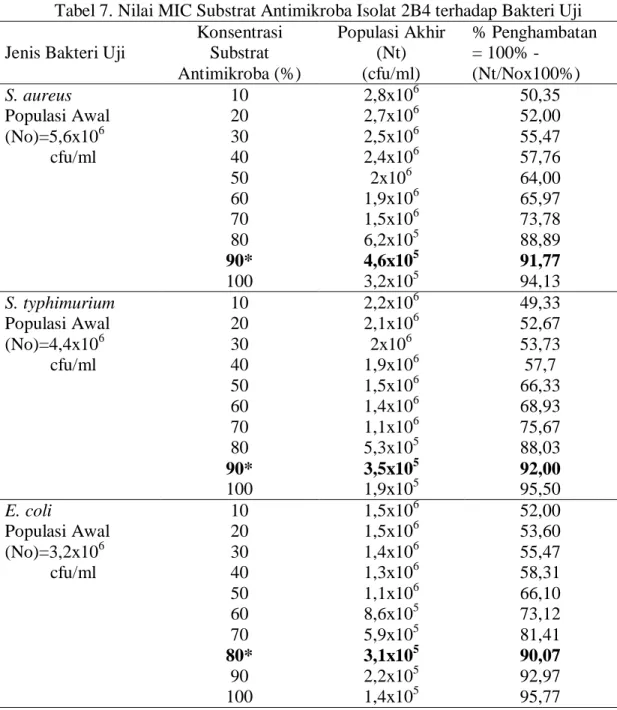 Tabel 7. Nilai MIC Substrat Antimikroba Isolat 2B4 terhadap Bakteri Uji     Jenis Bakteri Uji 